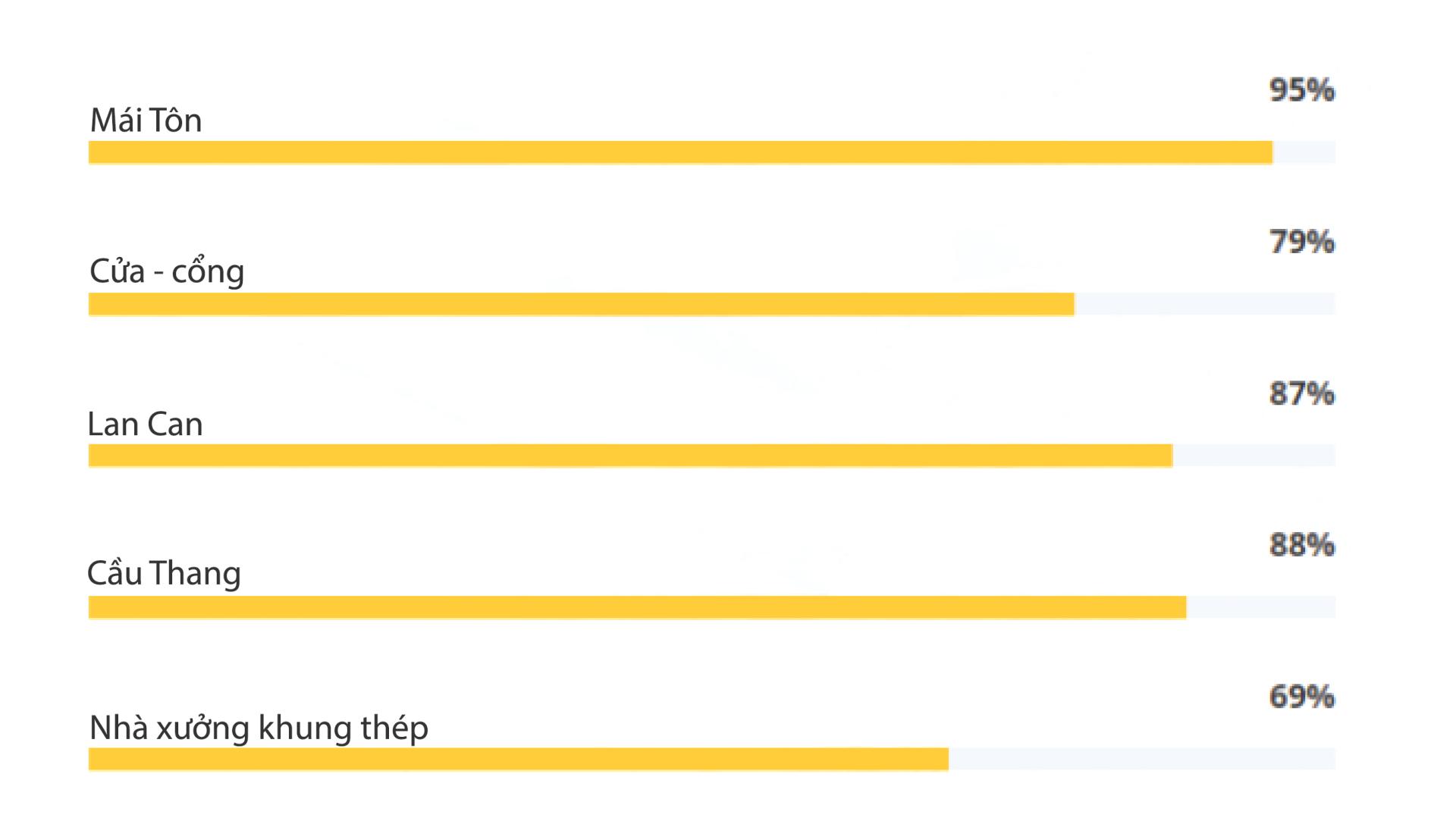 thống kê dịch vụ